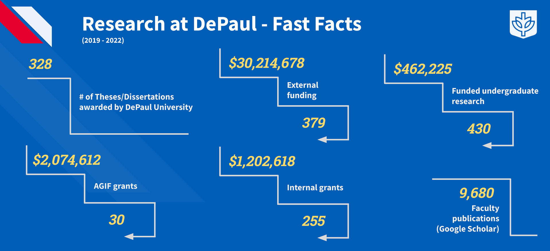 Research at DePaul Fast Facts Infographic