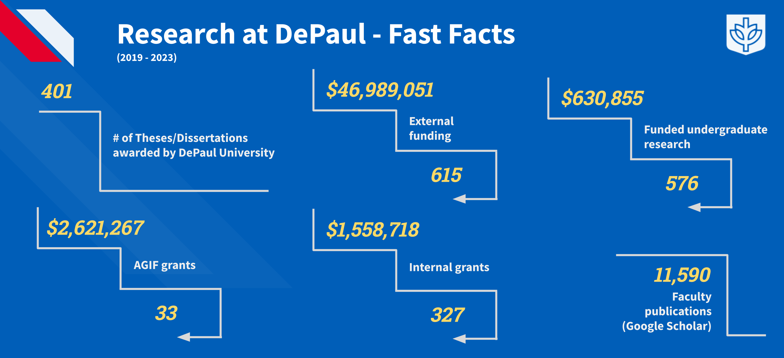 Research at DePaul Fast Facts Infographic